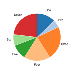 Pie Chart Angular 6
