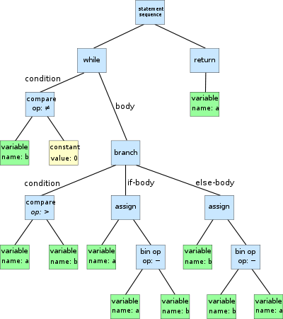 An example of a basic Abstract Syntax Tree from Wikipedia, which shows the structure of the code after analyzing it with an AST parser.